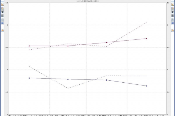 Exemplary representation of a line diagram with different line and symbol options. The coefficients of performance of two heat pumps for DHW (blue) and space heating (red) are compared with reference to energy and performance.